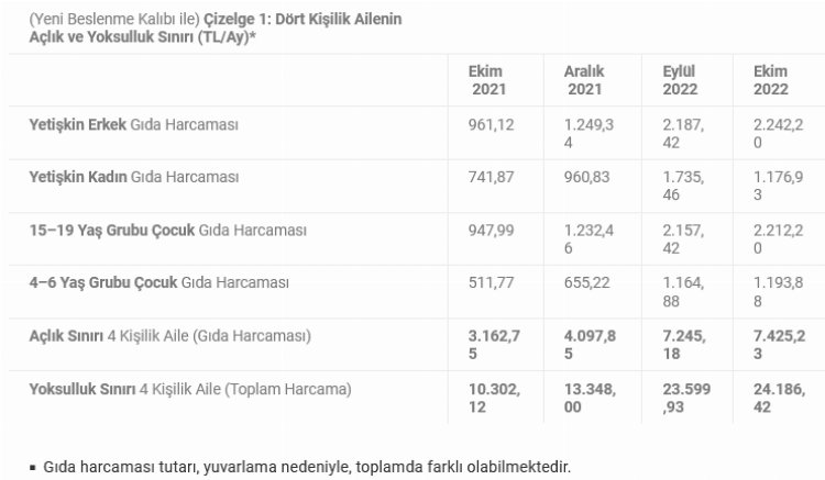Yoksulluk sınırı 24 bin lirayı aştı!