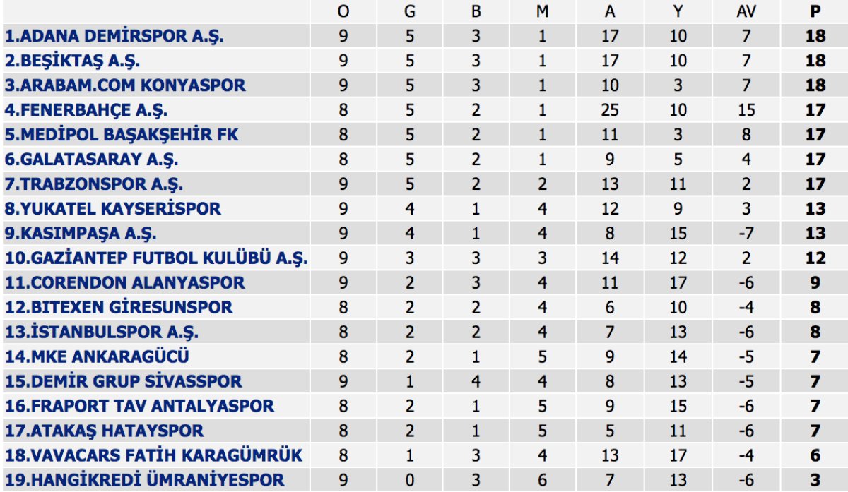 ZİRVE KARIŞTI! Süper Lig'de 9. hafta tamamlandı! İşte maç sonuçları ve puan durumu..