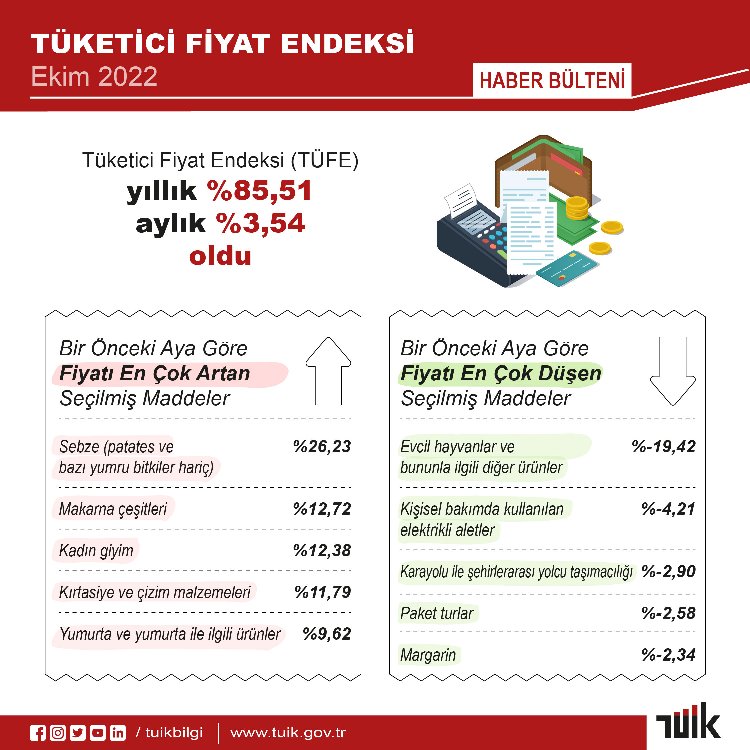 Ekim ayı enflasyon rakamları açıklandı... TÜİK'e göre % 85,51 olan enflasyon ENAG'a göre % 185,34!