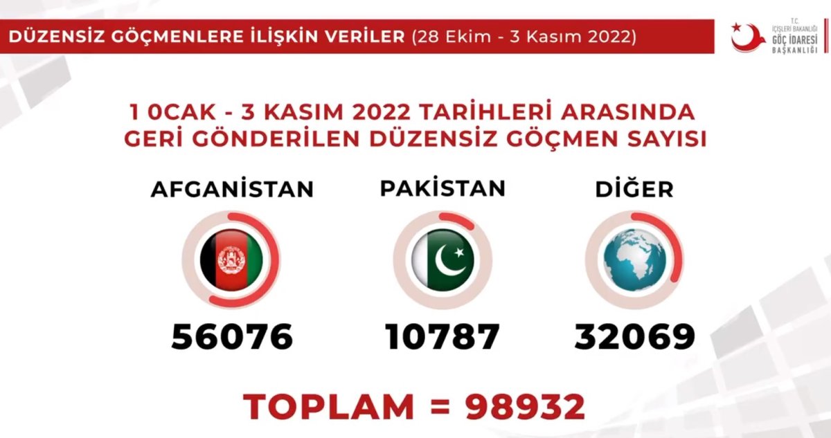 Sınır dışı edilen düzensiz göçmen sayısı açıklandı