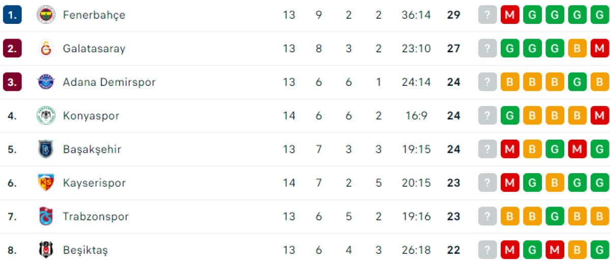 Süper Lig'de 14. haftanın puan durumu