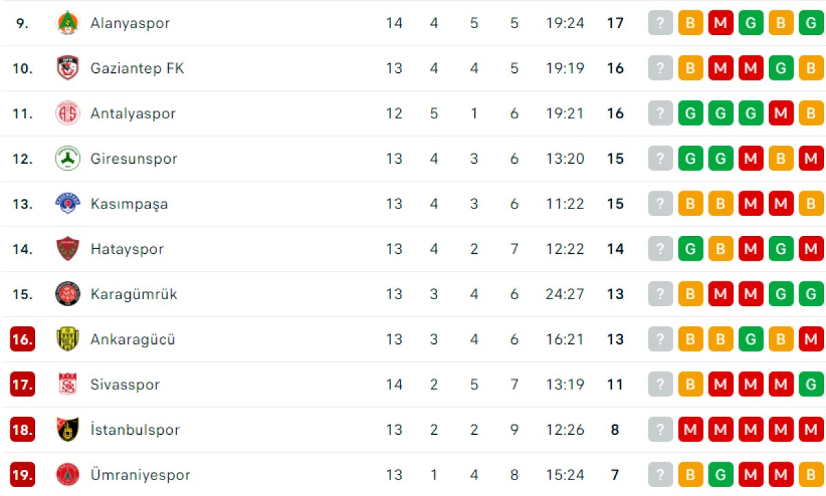 Süper Lig'de 14. haftanın puan durumu