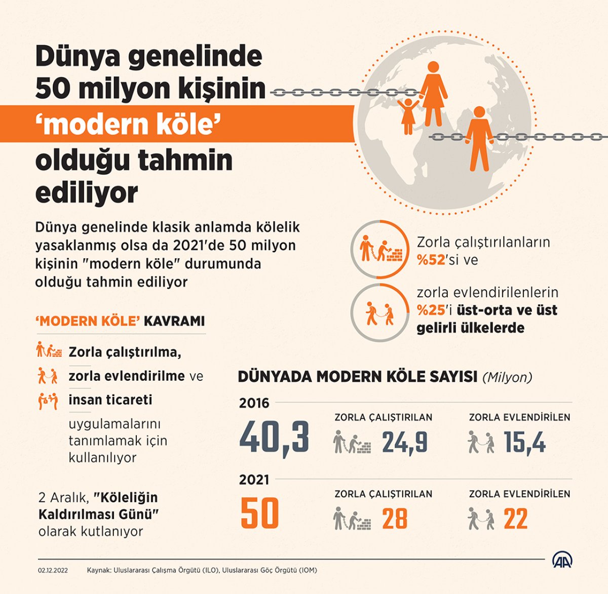 Dünya genelinde 50 milyon kişi modern köle durumunda