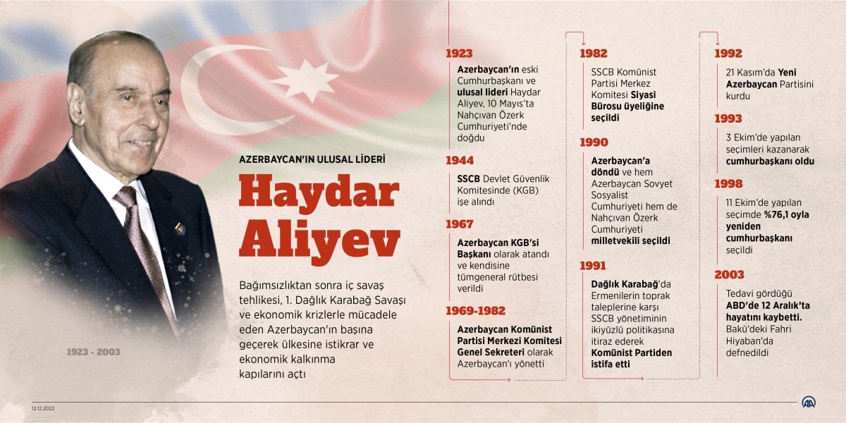Haydar Aliyev, kabri başında anıldı