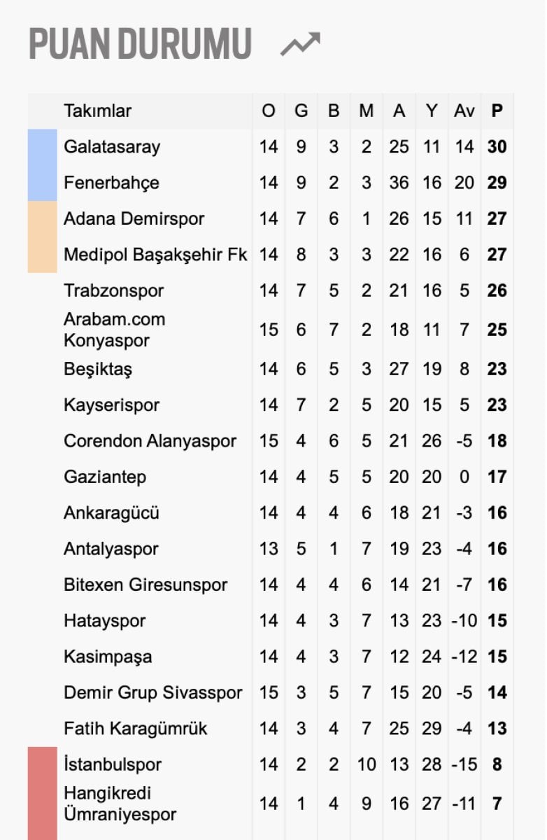 Süper Lig'de puan durumu ve haftanın fikstürü