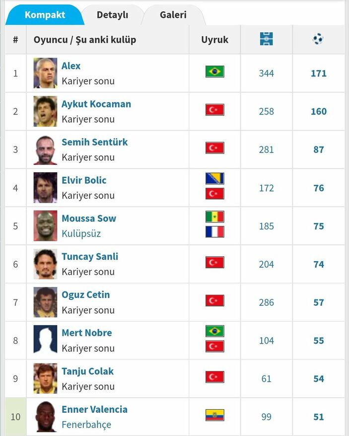 FENERBAHÇE TARİHİNE GEÇTİ! Enner Valencia Fenerbahçe tarihinin en golcü 10. futbolcusu oldu