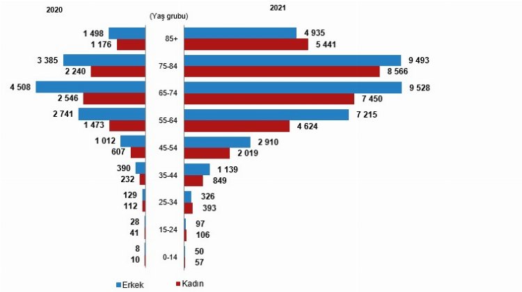 Verileri TÜİK açıkladı... Türkiye kalpten ölüyor!