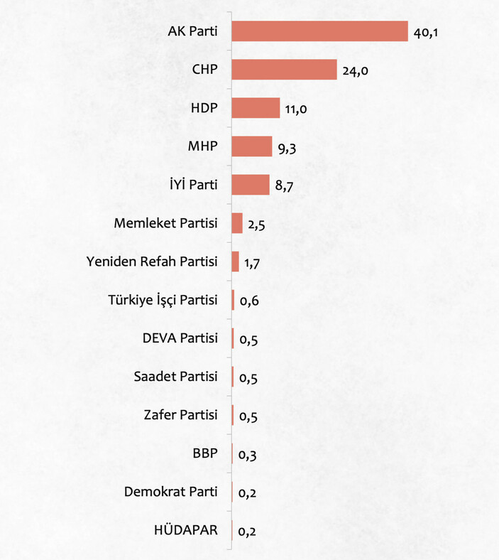 Areda Survey'den seçim anketi! Cumhurbaşkanı Erdoğan ve AK Parti zirvede
