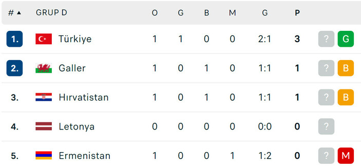 EURO 2024 Avrupa Şampiyonası Elemeleri'ne lider başladık