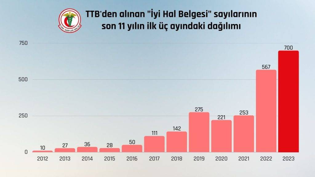 Hekim Göçünde 2023 Tahmini: 4 Bin!