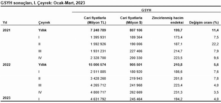 Türkiye ekonomisi yüzde 4 büyüdü