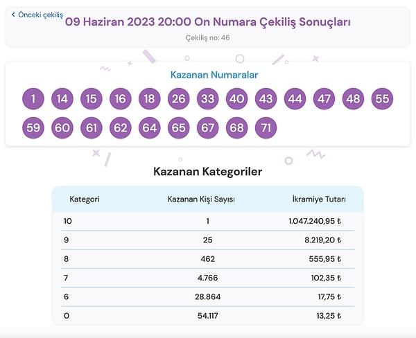 9 Haziran Cuma On Numara Sonuçları Belli Oldu!