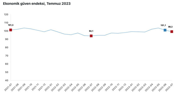Ekonomik güven endeksi temmuzda 99,3 oldu
