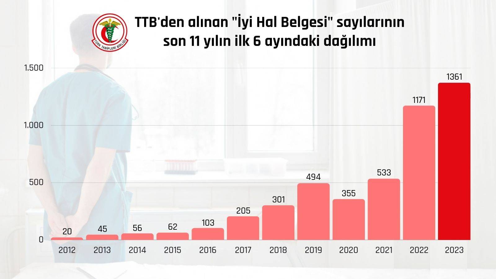 Hekim Göçünde 6 Aylık Bilanço: 1361 Kişi Gitmek İçin Başvurdu!