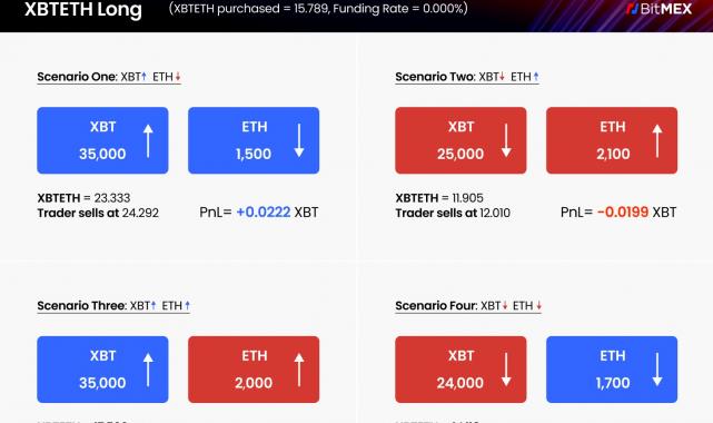BitMEX, dünyanın ilk Bitcoin marjinli ters sürekli swapı olan XBTETH’i başlatıyor