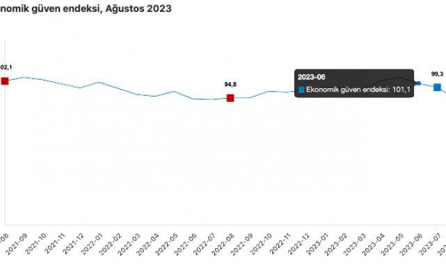 Ekonomik güven endeksi, Ağustos 2023