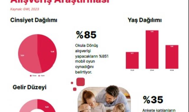  Okula dönüş alışverişi araştırmasına göre alımlar gene mobil uygulamalar üzerinden olacak