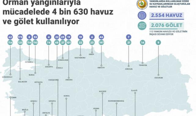 Ormanlık alanlara 4 bin 630 yangın havuz ve göleti inşa edildi