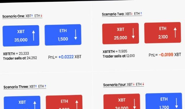 BitMEX, dünyanın ilk Bitcoin marjinli ters sürekli swapı olan XBTETH’i başlatıyor