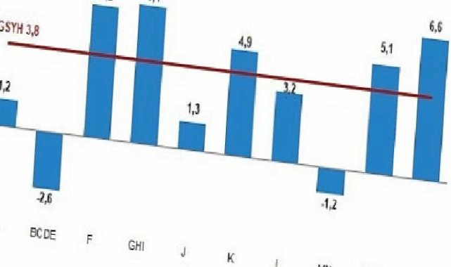 Gayrisafi Yurt İçi Hasıla (GSYH) 2023 yılı ikinci çeyreğinde yüzde 3,8 arttı