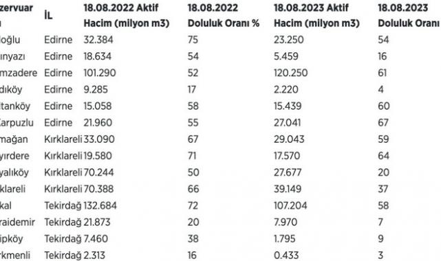 Trakya'daki barajların doluluk oranı yüzde 41 olarak ölçüldü