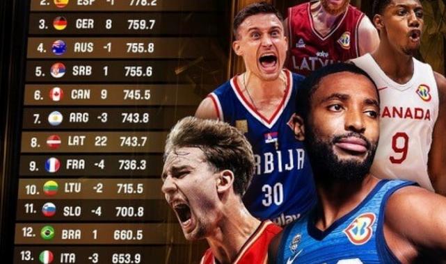 A Milli Erkek Basketbol Takımı, FIBA sıralamasında geriledi