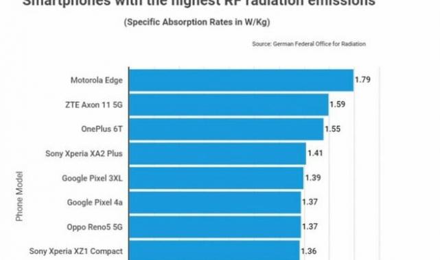 iPhone 12 radyasyon nedeniyle tüm Avrupa'da yasaklanabilir! İşte en çok radyasyon yayan telefonlar
