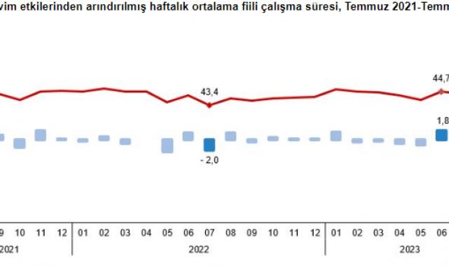 İşgücü İstatistikleri, Temmuz 2023