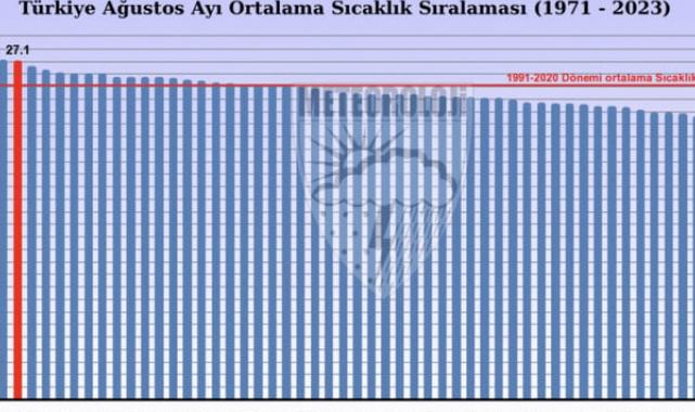 Türkiye son 53 yılın en sıcak ikinci ağustosunu yaşadı