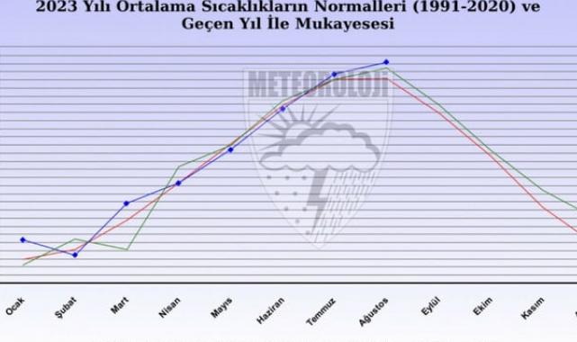Türkiye son 53 yılın en sıcak ikinci ağustosunu yaşadı