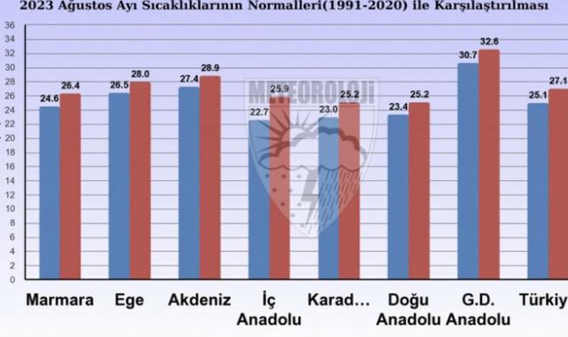 Türkiye son 53 yılın en sıcak ikinci ağustosunu yaşadı
