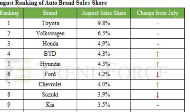 Dünyada en çok otomobil satan markalar belli oldu