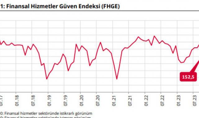 Ekim ayı finansal hizmetler güven endeksi 152,5 oldu