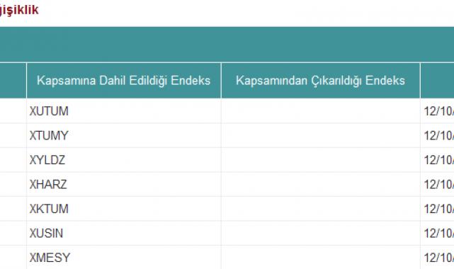 Endeks şirketlerinde değişiklik bildirimi
