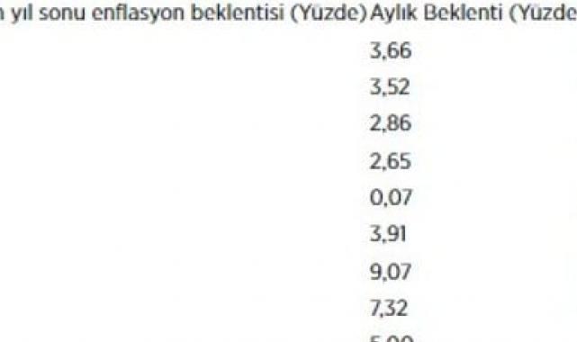 Eylül ayı enflasyon beklentisi: Yıllık yüzde 61,91