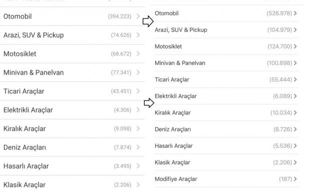 İkinci el oto pazarında durgunluk: İlan sayısı 1 milyona dayandı
