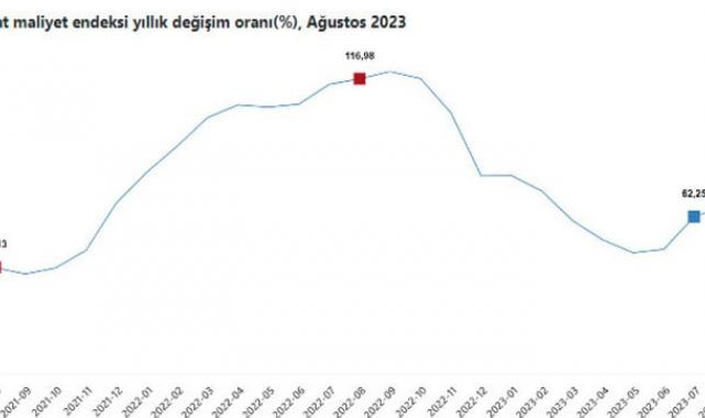 İnşaat maliyeti Ağustos 2023'te yıllık yüzde 66,46 arttı
