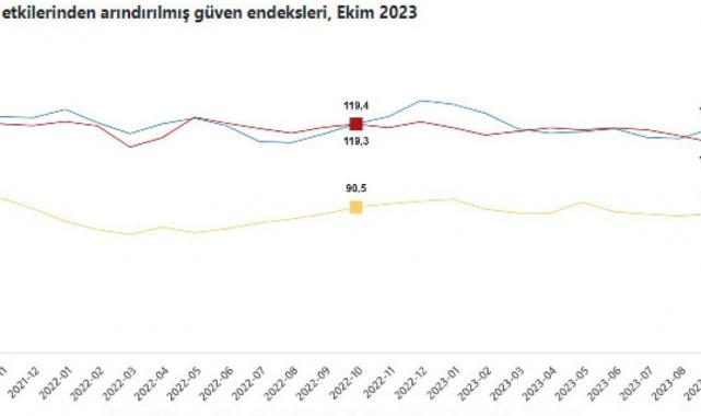 İnşt sektörüne güven ekimde yükseldi