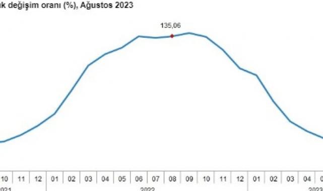 Tarımsal girdi fiyatları ağustosta yıllık yüzde 41,33 arttı