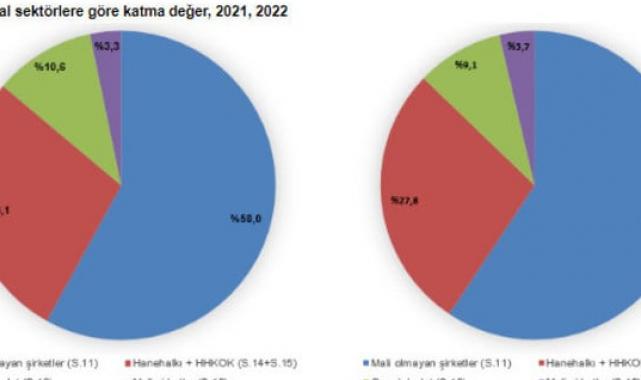 TÜİK: Gayrisafi milli hasıla, 2022'de yüzde 107,6 arttı