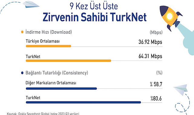 Yüksek hızlarda 9 kez üst üste zirvenin sahibi TurkNet