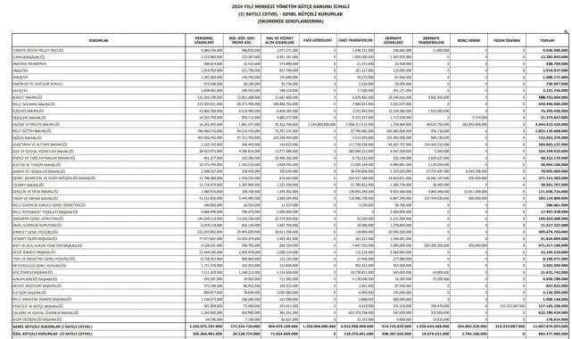 Bakanlıklar ve kurumların 2024 bütçesi belirlendi