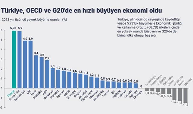 Cevdet Yılmaz: En iyi büyüme performansı gösteren birinci ülke konumundayız