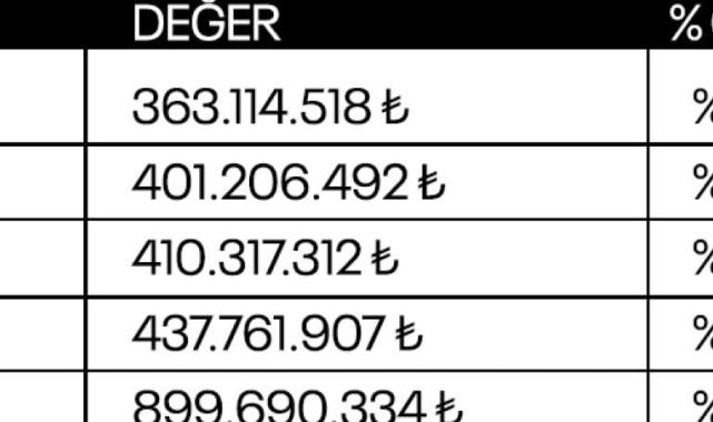 Dolar, borsa, Bitcoin... Arda Turan yatırımını farklı yapsaydı kazancı ne oldurdu