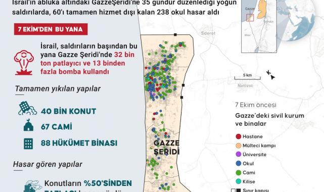 İsrail, Gazze Şeridi'nde 238 okula zarar verdi 60'ı hizmet dışı kaldı
