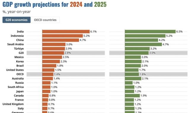 OECD, Türkiye'nin 2023 büyüme beklentisini yükseltti
