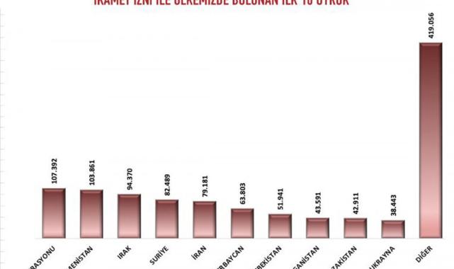 Ruslar zirvede! Türkiye'de ikamet izni olan yabancıların sayısı 1 milyonu aştı