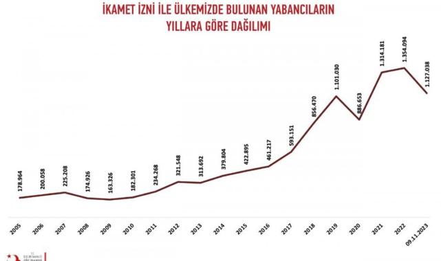 Ruslar zirvede! Türkiye'de ikamet izni olan yabancıların sayısı 1 milyonu aştı