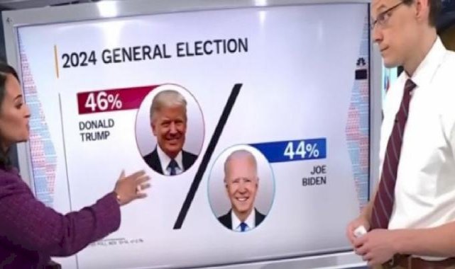 ABD'de 2024 anketi: Trump, Biden'ı geride bıraktı