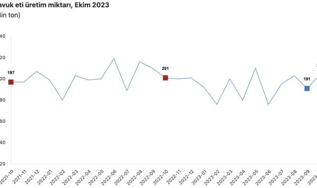 Ekim ayında tavuk eti ve yumurta üretimi arttı